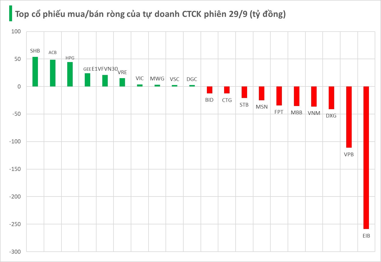 Phiên 29/9: Tự doanh CTCK thẳng tay bán ròng 500 tỷ đồng, cổ phiếu nào bị "xả" mạnh nhất?- Ảnh 1.
