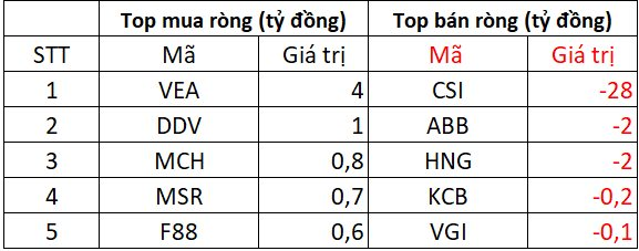 Phiên 29/9: Khối ngoại mạnh tay bán ròng hơn 800 tỷ đồng, đâu là tâm điểm "xả hàng"?- Ảnh 3.