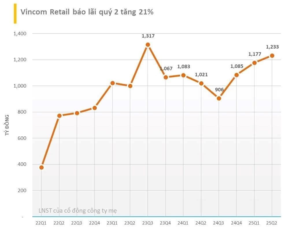 Vincom Retail chuẩn bị nhận khoản cổ tức khổng lồ gần 4.500 tỷ đồng- Ảnh 1.