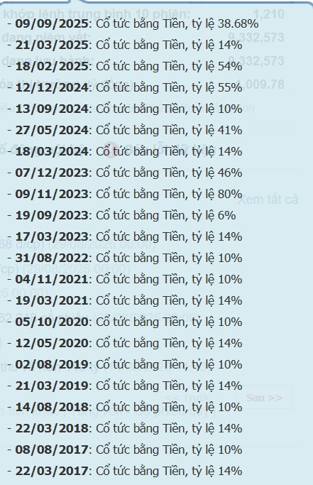 Một công ty dược sắp trả nốt cổ tức bằng tiền với tỷ lệ gần 39%, tổng cổ tức bằng tiền năm 2024 lên tới gần 172%- Ảnh 1. Một công ty dược sắp trả nốt cổ tức bằng tiền với tỷ lệ gần 39%, tổng cổ tức bằng tiền năm 2024 lên tới gần 172%- Ảnh 1.