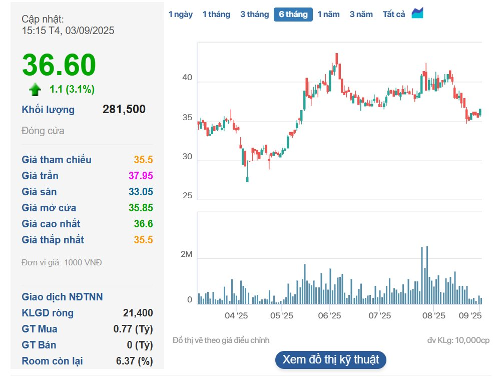 Cổ phiếu rơi mất 11% sau hơn 3 tuần, một doanh nghiệp bất ngờ báo lãi sau thuế tăng 63% so với trước kiểm toán- Ảnh 2. Cổ phiếu rơi mất 11% sau hơn 3 tuần, một doanh nghiệp bất ngờ báo lãi sau thuế tăng 63% so với trước kiểm toán- Ảnh 2.