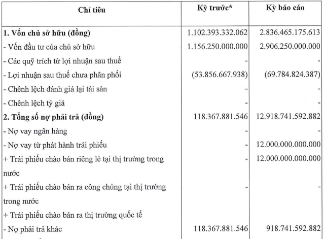 Công ty An Thịnh lỗ bán niên, nợ phải trả gấp 4,5 lần vốn chủ sở hữu- Ảnh 1. Công ty An Thịnh lỗ bán niên, nợ phải trả gấp 4,5 lần vốn chủ sở hữu- Ảnh 1.