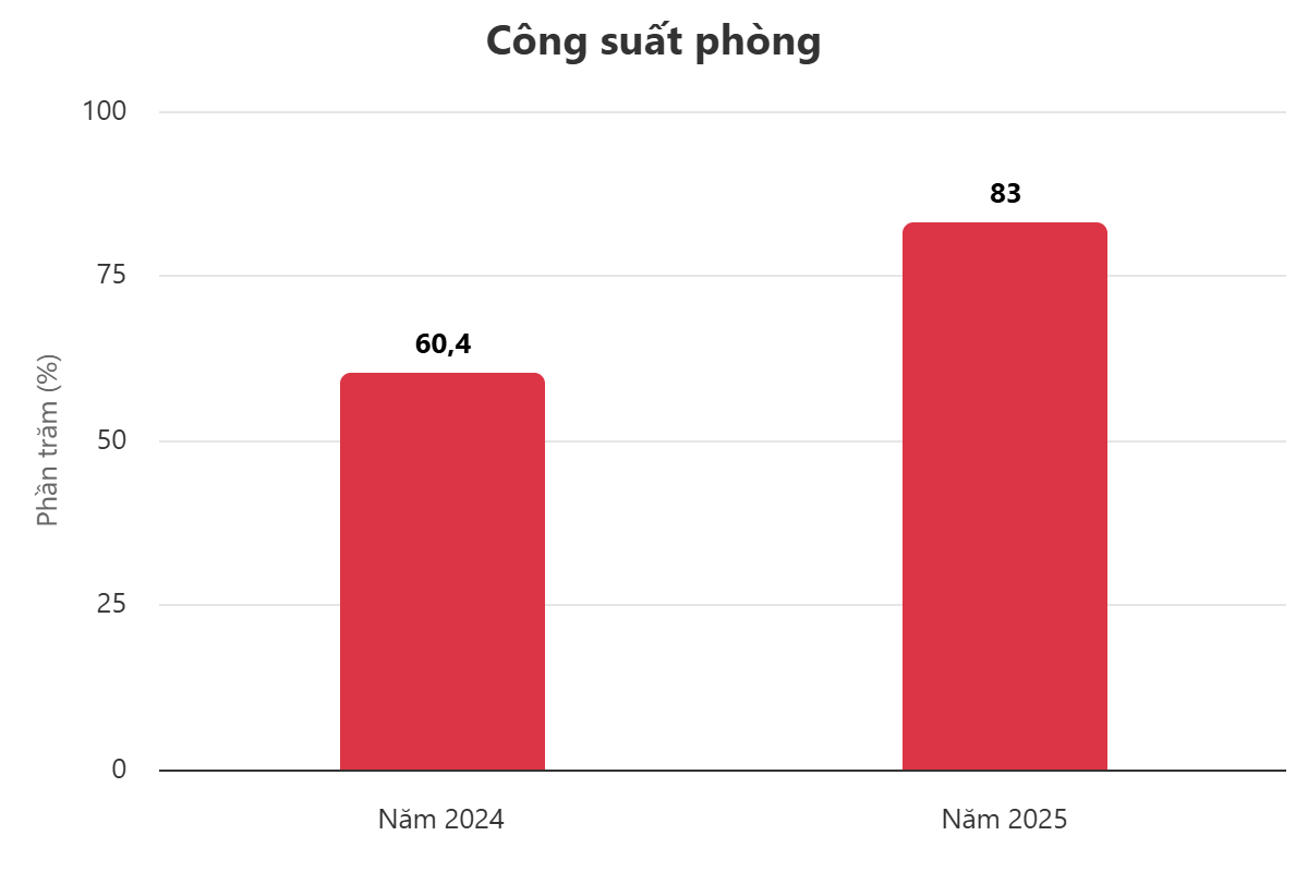 Biểu đồ Hà Nội thu 4.600 tỷ du lịch chỉ trong 4 ngày nghỉ lễ 2/9- Ảnh 4. Biểu đồ Hà Nội thu 4.600 tỷ du lịch chỉ trong 4 ngày nghỉ lễ 2/9- Ảnh 4.