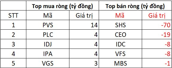 Phiên 3/9: Khối ngoại tiếp đà bán ròng gần 3.000 tỷ đồng, cổ phiếu nào bị "xả" mạnh nhất?- Ảnh 2.