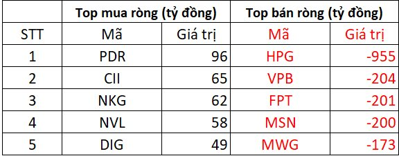 Phiên 3/9: Khối ngoại tiếp đà bán ròng gần 3.000 tỷ đồng, cổ phiếu nào bị "xả" mạnh nhất?- Ảnh 1.