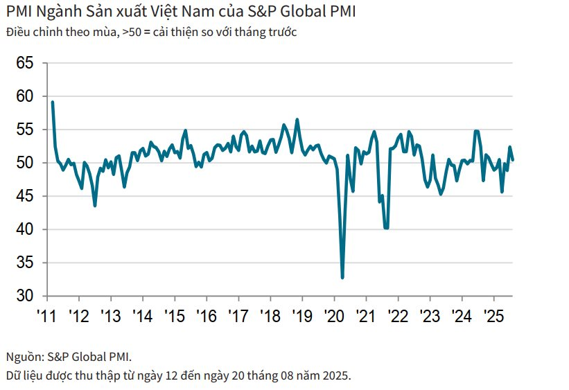 Dù PMI tháng 8 giảm nhẹ do đơn hàng sụt giảm vì thuế đối ứng, chuyên gia quốc tế chỉ ra điểm sáng trong bức tranh ngành sản xuất Việt Nam- Ảnh 1.