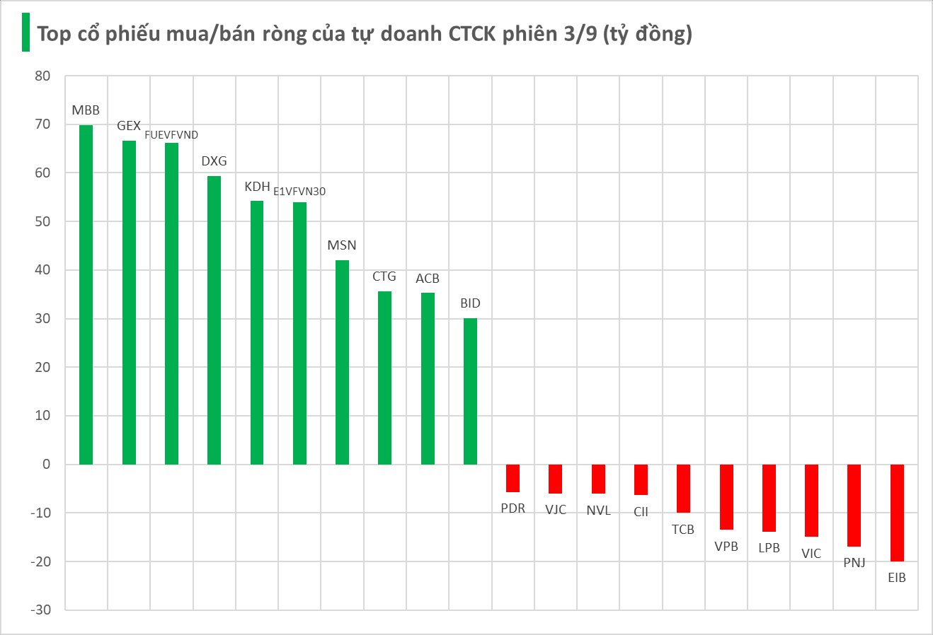 Một cổ phiếu ngân hàng bất ngờ được tự doanh CTCK "gom" mạnh trong phiên 3/9- Ảnh 1.