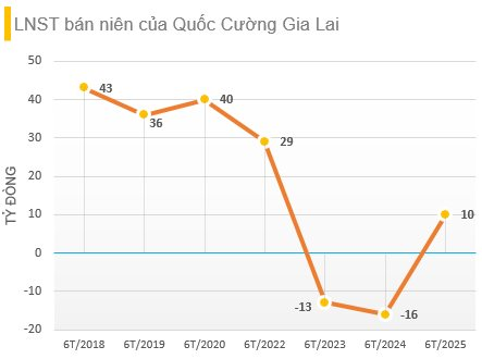 Quốc Cường Gia Lai bị kiểm toán nghi ngờ khả năng hoạt động liên tục- Ảnh 1. Quốc Cường Gia Lai bị kiểm toán nghi ngờ khả năng hoạt động liên tục- Ảnh 1.