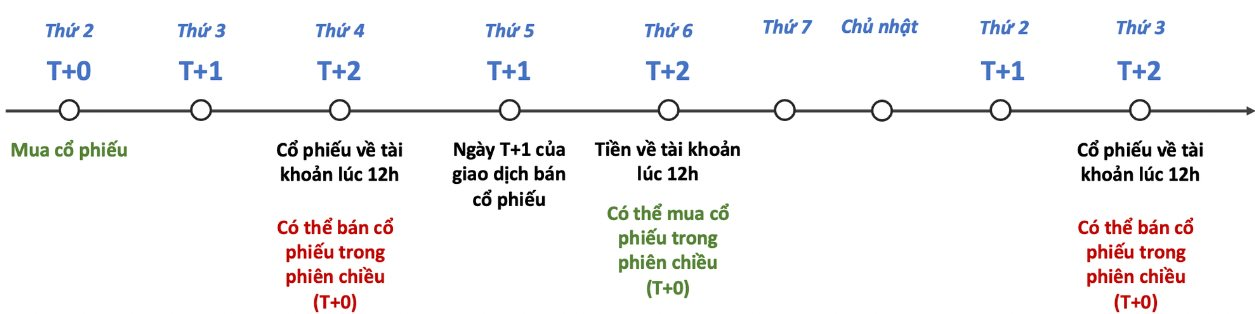 T+2, T+0 là gì và ảnh hưởng ra sao đến nhà đầu tư chứng khoán?- Ảnh 1. T+2, T+0 là gì và ảnh hưởng ra sao đến nhà đầu tư chứng khoán?- Ảnh 1.