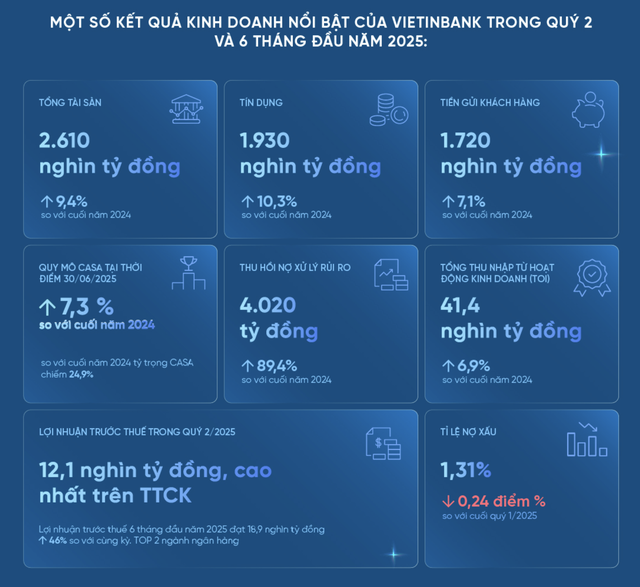 VietinBank lên kế hoạch lợi nhuận trước thuế 32.500 tỷ đồng- Ảnh 1.