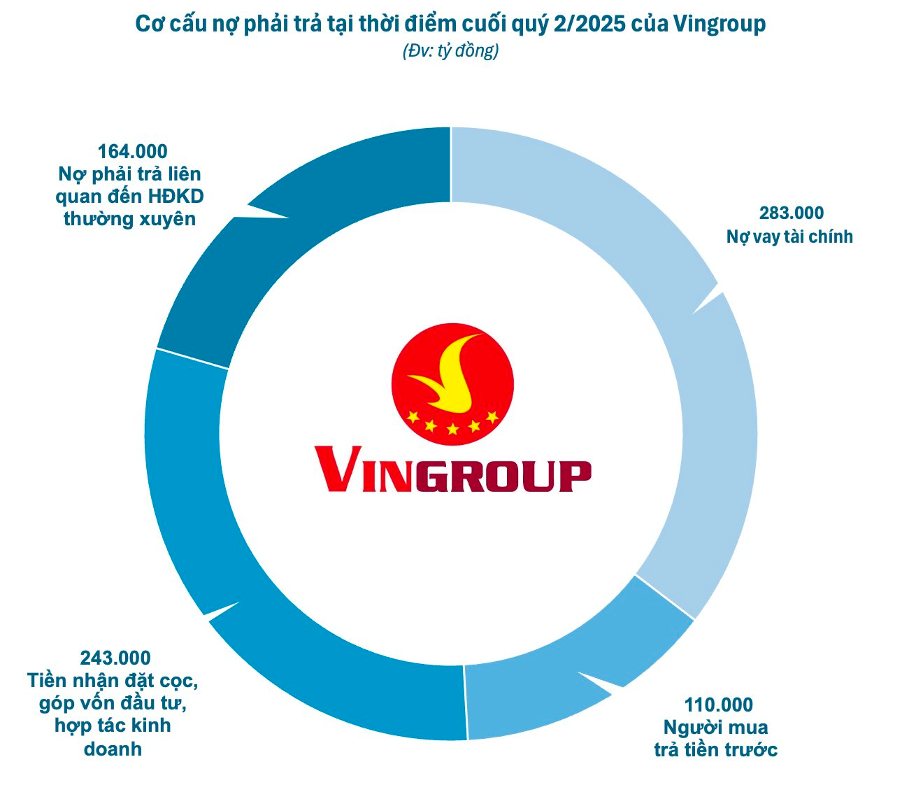 Vingroup và thực tế con số nợ tài chính, doanh thu tương lai- Ảnh 1. Vingroup và thực tế con số nợ tài chính, doanh thu tương lai- Ảnh 1.
