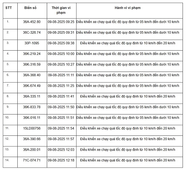 Danh sách xe máy, ô tô đã vi phạm lỗi chạy quá tốc độ, nhanh chóng liên hệ công an nộp phạt nguội- Ảnh 1.