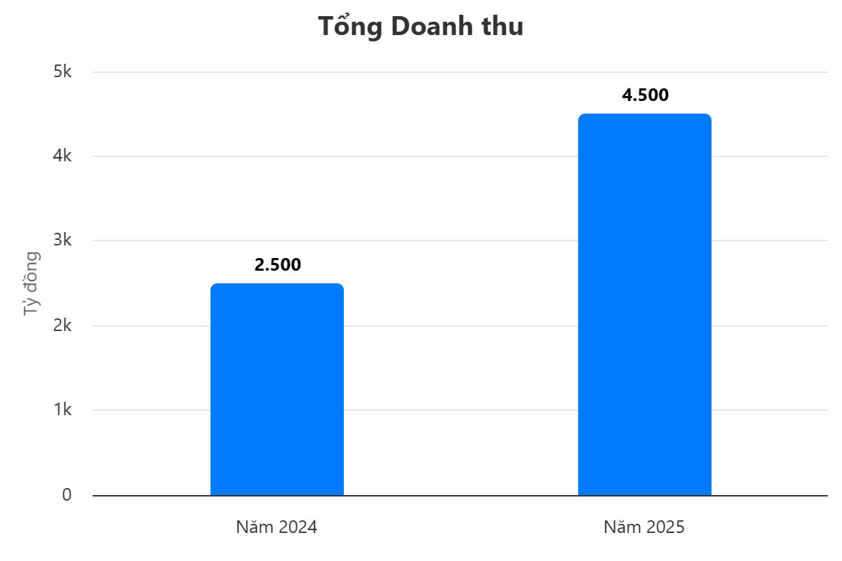 Biểu đồ Hà Nội thu 4.600 tỷ du lịch chỉ trong 4 ngày nghỉ lễ 2/9- Ảnh 2. Biểu đồ Hà Nội thu 4.600 tỷ du lịch chỉ trong 4 ngày nghỉ lễ 2/9- Ảnh 2.