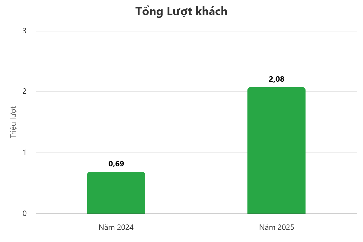 Biểu đồ Hà Nội thu 4.600 tỷ du lịch chỉ trong 4 ngày nghỉ lễ 2/9- Ảnh 1. Biểu đồ Hà Nội thu 4.600 tỷ du lịch chỉ trong 4 ngày nghỉ lễ 2/9- Ảnh 1.