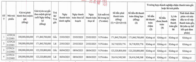 Thanh toán gần 360 tỷ đồng, Tập đoàn Tiến Phước còn bao nhiêu dư nợ trái phiếu?- Ảnh 1. Thanh toán gần 360 tỷ đồng, Tập đoàn Tiến Phước còn bao nhiêu dư nợ trái phiếu?- Ảnh 1.
