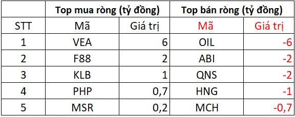 Phiên 3/9: Khối ngoại tiếp đà bán ròng gần 3.000 tỷ đồng, cổ phiếu nào bị "xả" mạnh nhất?- Ảnh 3.