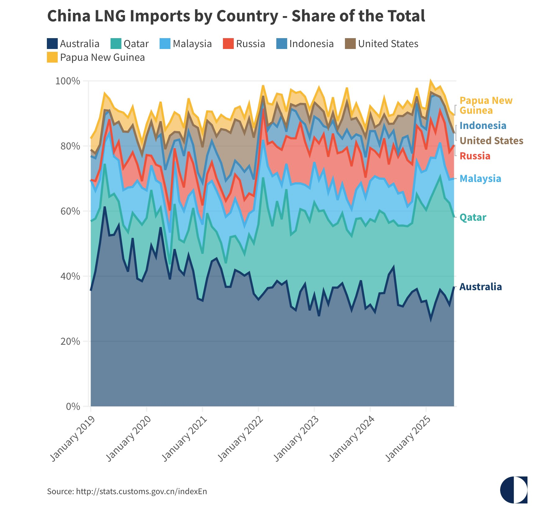 Sau Ấn Độ, một quốc qua BRICS hưởng 'món hời' lớn từ Nga: giá mua khí đốt thấp hơn châu Âu gần 40%, hàng chục tỷ m3 sắp cập bến- Ảnh 2.