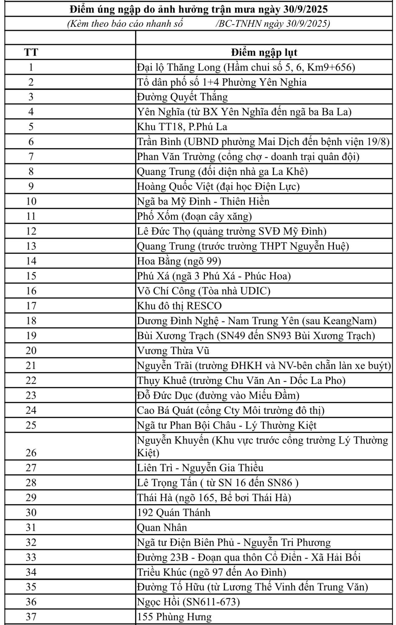 Hà Nội phát lệnh báo động lũ khẩn cấp, cảnh báo 30 điểm ngập sâu ở nội thành- Ảnh 5. Hà Nội phát lệnh báo động lũ khẩn cấp, cảnh báo 30 điểm ngập sâu ở nội thành- Ảnh 5.