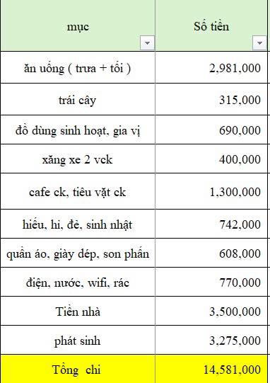 Bảng chi tiêu khó chê của vợ chồng thu …