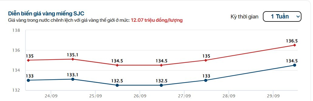 Sáng 30/9: Giá vàng…