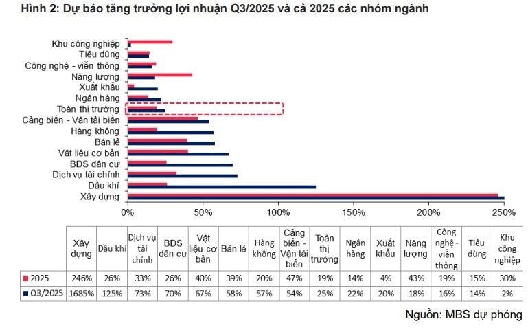 Các CTCK dự báo KQKD quý 3/2025: Thế giới di động, Sonadezi Châu Đức tăng gấp đôi, Vinaconex ước tính tăng 40 lần- Ảnh 5.
