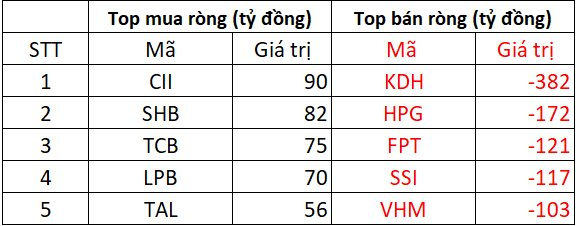 Phiên 30/9: Khối ngoại tiếp đà bán ròng, "xả" gần 400 tỷ tại một cổ phiếu bất động sản- Ảnh 1.