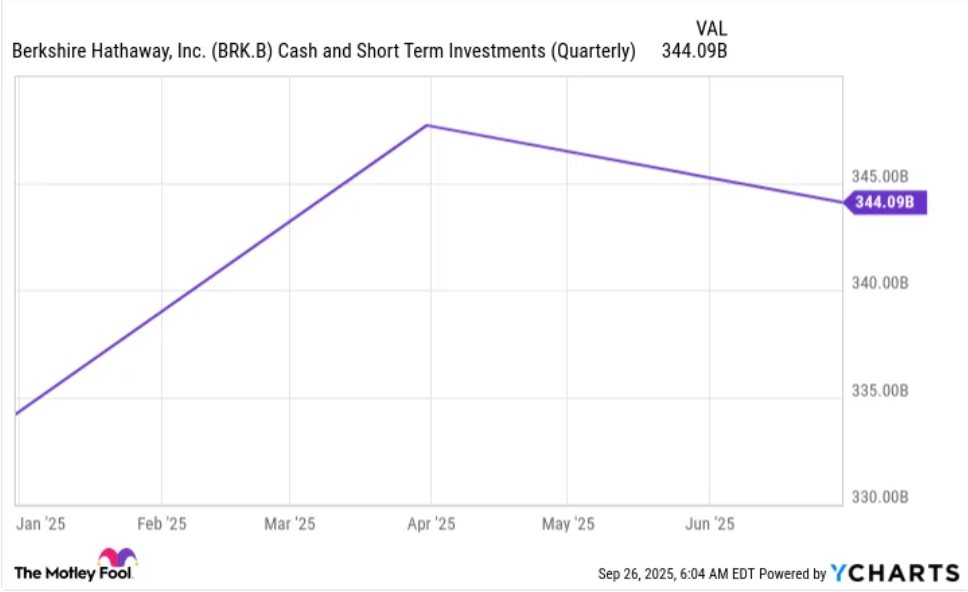 Warren Buffett có động thái trái ngược bất ngờ khi S&P 500 tăng kỷ lục: Ông có biết điều gì mà Phố Wall không biết?- Ảnh 2.