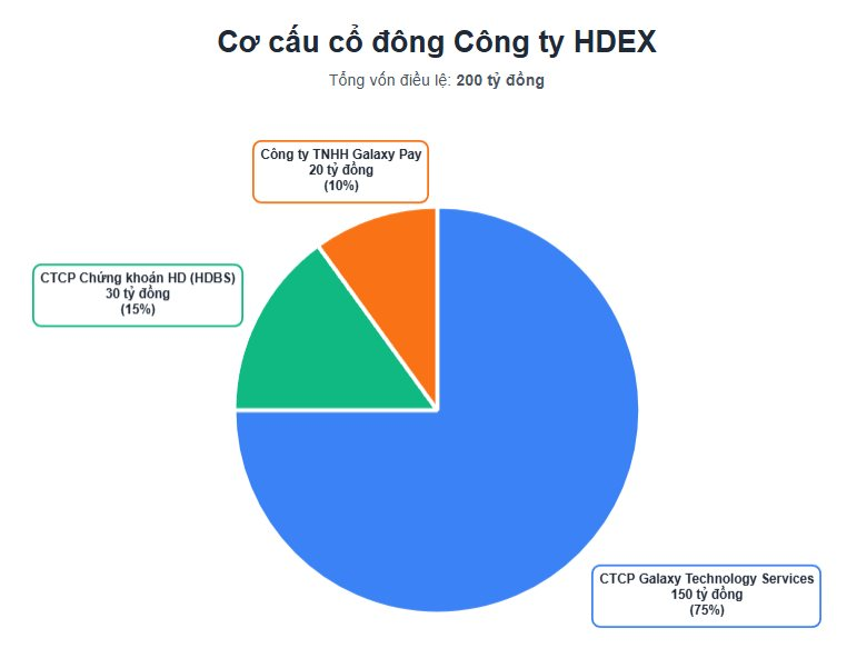 Hệ sinh thái của tỷ phú Nguyễn Thị Phương Thảo gia nhập cuộc đua sàn tài sản mã hóa, mục tiêu vốn điều lệ 10.000 tỷ- Ảnh 2.