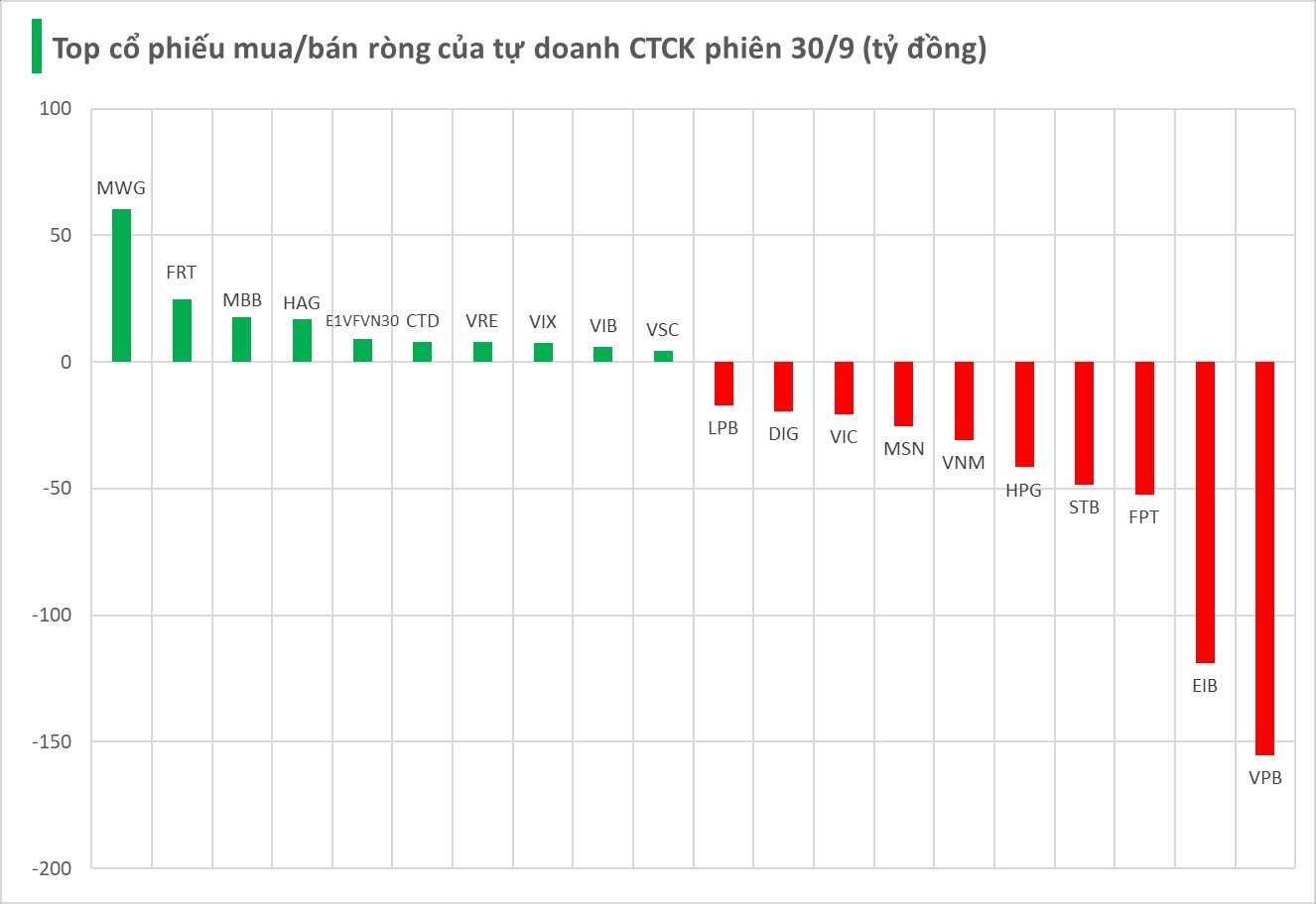 Phiên 30/9: Tự doanh CTCK bán ròng nửa nghìn tỷ, cổ phiếu nào bị "xả" mạnh nhất?- Ảnh 1.
