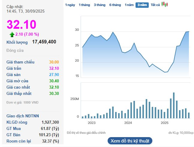 Vincom Retail tăng kịch trần sau thông tin nhận cổ tức khổng lồ 4.500 tỷ đồng- Ảnh 1.