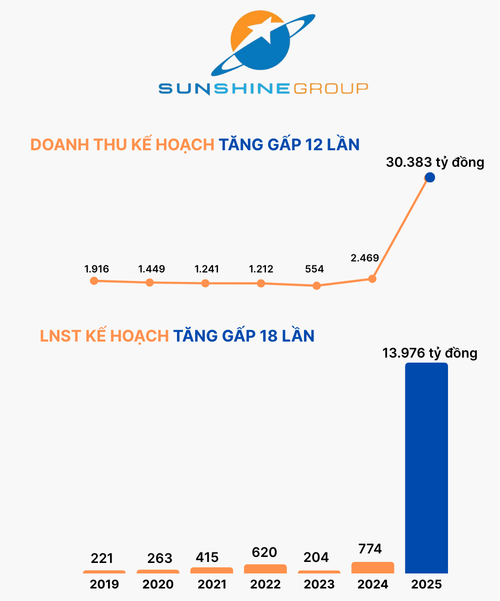 Vừa bứt phá lên vị trí số 2 thị trường chỉ sau Vinhomes, Sunshine Group ước lãi gần 1.500 tỷ trong quý 3, mục tiêu lợi nhuận cả năm gần 14.000 tỷ đồng- Ảnh 2.