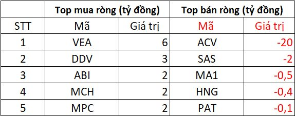 Phiên 30/9: Khối ngoại tiếp đà bán ròng, "xả" gần 400 tỷ tại một cổ phiếu bất động sản- Ảnh 3.