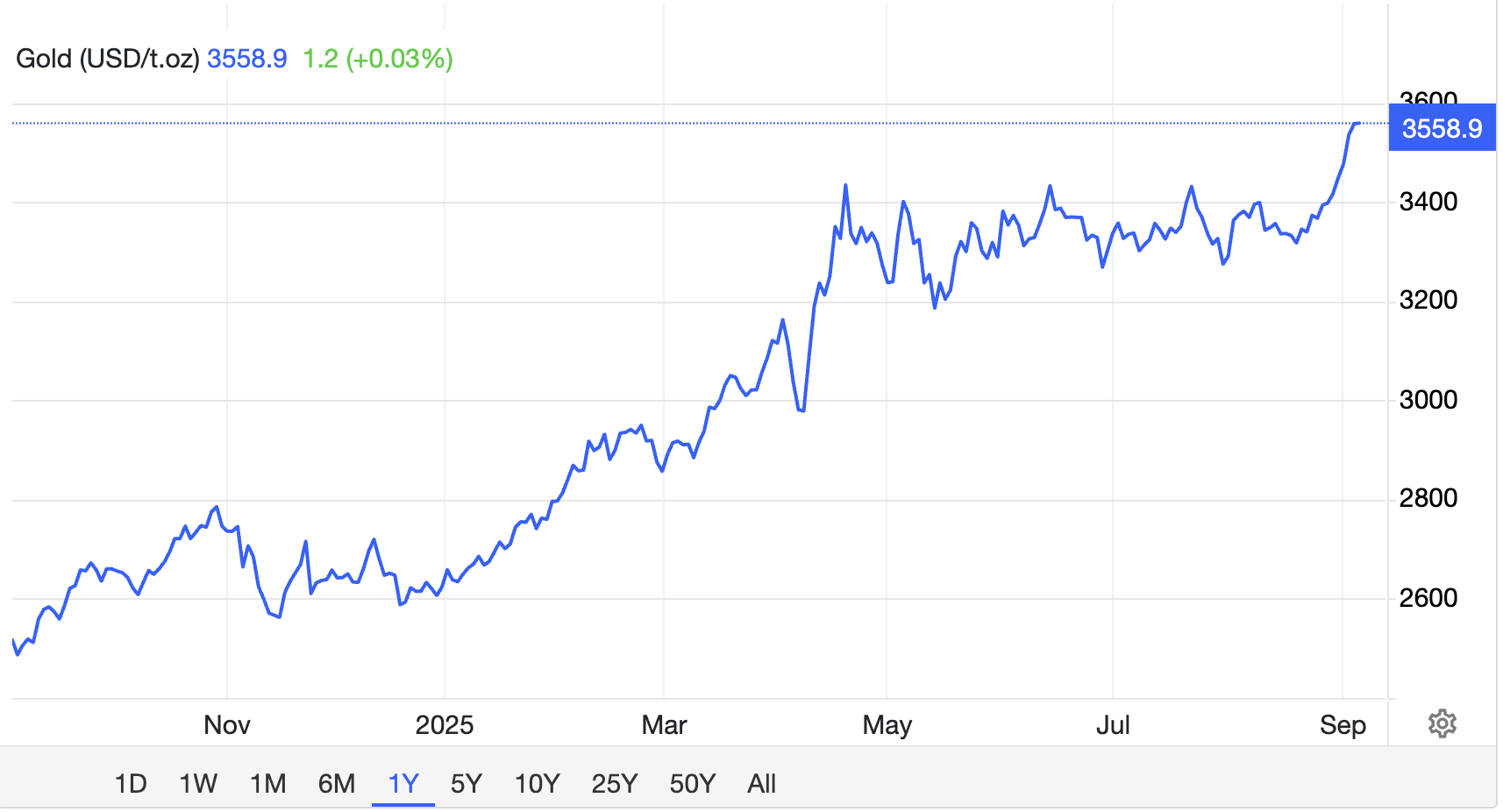 Vàng tăng từ 2.550 USD lên 3.550 USD/ounce, một thế lực 'bắt đáy' thành công mua ròng 67 tấn từ đầu năm- Ảnh 2. Vàng tăng từ 2.550 USD lên 3.550 USD/ounce, một thế lực 'bắt đáy' thành công mua ròng 67 tấn từ đầu năm- Ảnh 2.