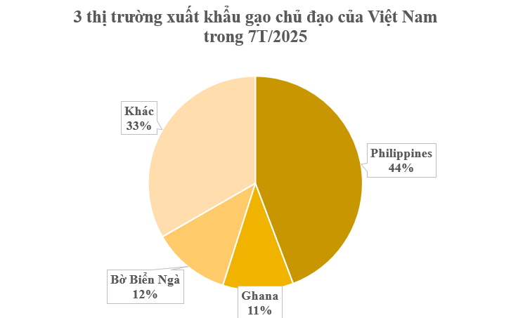 Một ‘mỏ vàng’ của Việt Nam đang được các quốc gia châu Phi đua nhau săn lùng: Xuất khẩu đứng thứ 2 thế giới, nước ta liên tục đe dọa ngôi vương của Thái Lan- Ảnh 2. Một ‘mỏ vàng’ của Việt Nam đang được các quốc gia châu Phi đua nhau săn lùng: Xuất khẩu đứng thứ 2 thế giới, nước ta liên tục đe dọa ngôi vương của Thái Lan- Ảnh 2.