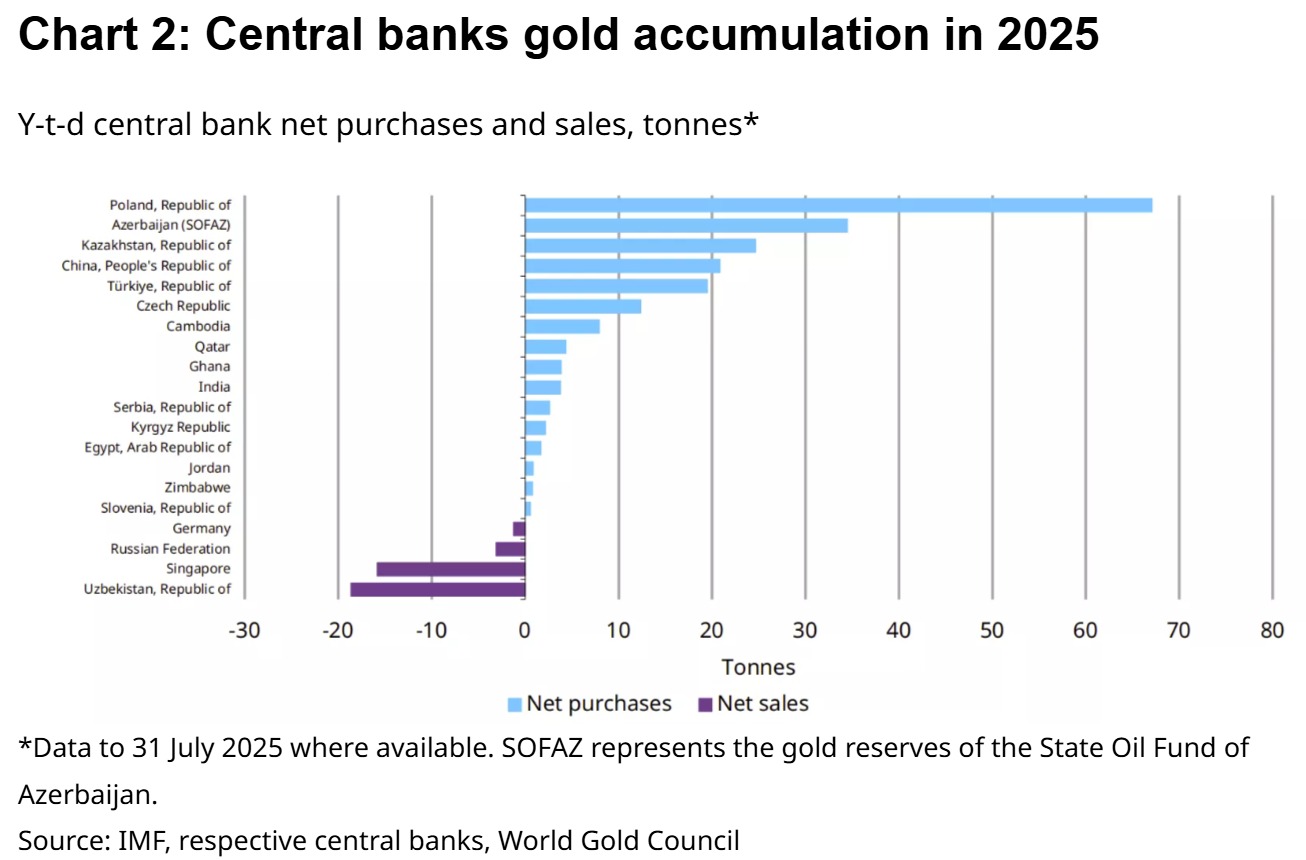 Vàng tăng từ 2.550 USD lên 3.550 USD/ounce, một thế lực 'bắt đáy' thành công mua ròng 67 tấn từ đầu năm- Ảnh 1. Vàng tăng từ 2.550 USD lên 3.550 USD/ounce, một thế lực 'bắt đáy' thành công mua ròng 67 tấn từ đầu năm- Ảnh 1.