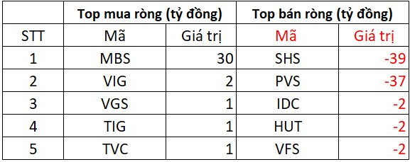 Khối ngoại chi gần 700 tỷ "gom" một mã Bluechips trong ngày VN-Index lập đỉnh cao mới- Ảnh 2. Khối ngoại chi gần 700 tỷ "gom" một mã Bluechips trong ngày VN-Index lập đỉnh cao mới- Ảnh 2.