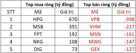 Khối ngoại chi gần 700 tỷ "gom" một mã Bluechips trong ngày VN-Index lập đỉnh cao mới- Ảnh 1. Khối ngoại chi gần 700 tỷ "gom" một mã Bluechips trong ngày VN-Index lập đỉnh cao mới- Ảnh 1.