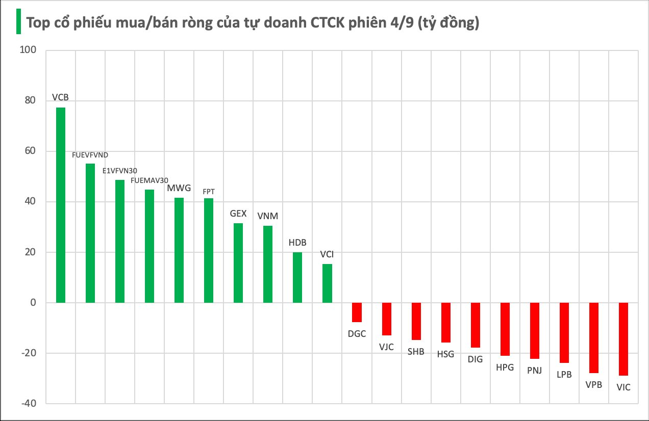 Mã chứng khoán nào là tâm điểm "gom" hàng của tự doanh CTCK trong phiên VN-Index vượt đỉnh?- Ảnh 1. Mã chứng khoán nào là tâm điểm "gom" hàng của tự doanh CTCK trong phiên VN-Index vượt đỉnh?- Ảnh 1.