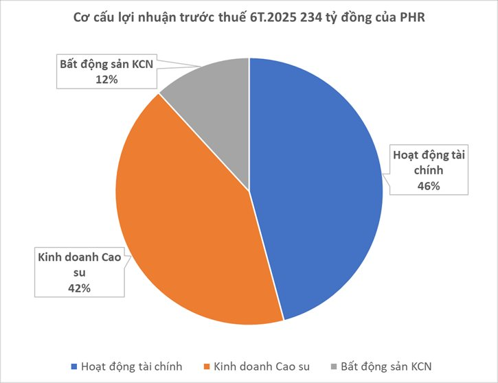 Siêu dự án 3 tỷ USD của Thaco đem về hàng trăm tỷ tiền đền bù đất mỗi năm cho một công ty cao su?- Ảnh 2. Siêu dự án 3 tỷ USD của Thaco đem về hàng trăm tỷ tiền đền bù đất mỗi năm cho một công ty cao su?- Ảnh 2.