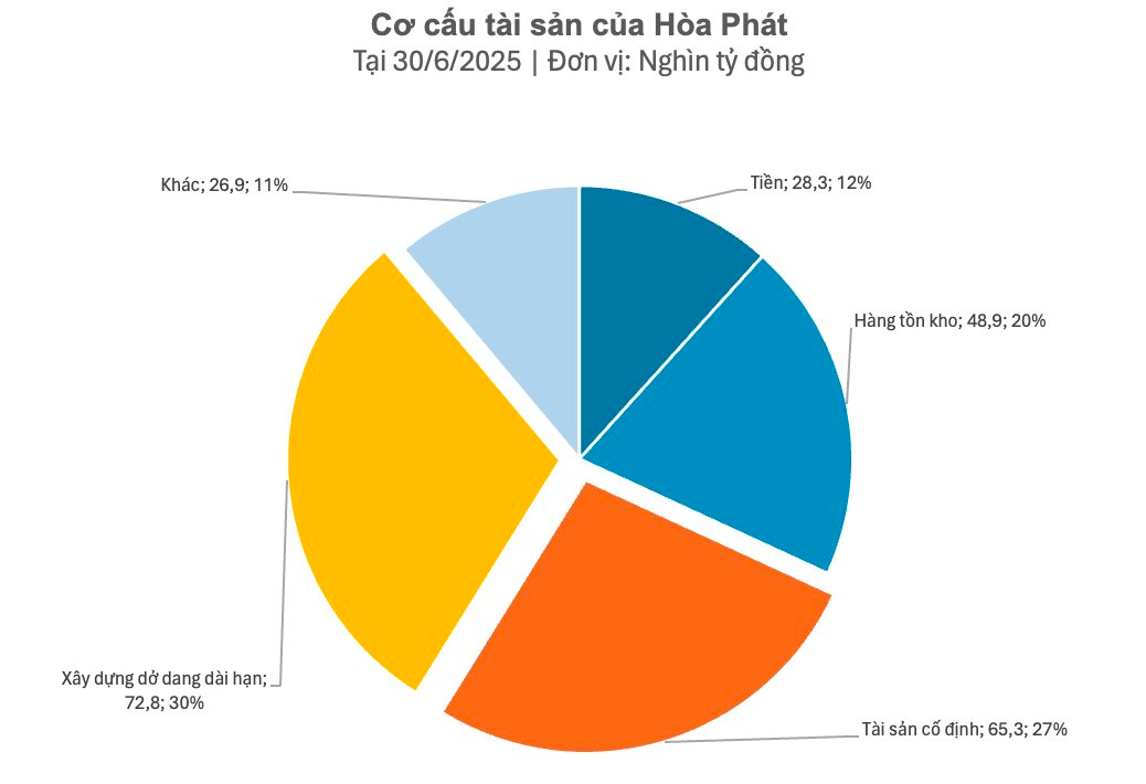 Lộ diện 'chủ nợ' lớn nhất của Hoà Phát với khoản cho vay dài hạn gần 30.000 tỷ đồng- Ảnh 2.