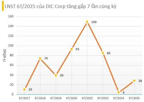 Lợi nhuận sau soát xét gấp 4 lần con số tự lập, giá cổ phiếu DIC Corp (DIG) lên cao nhất từ đầu năm- Ảnh 1. Lợi nhuận sau soát xét gấp 4 lần con số tự lập, giá cổ phiếu DIC Corp (DIG) lên cao nhất từ đầu năm- Ảnh 1.