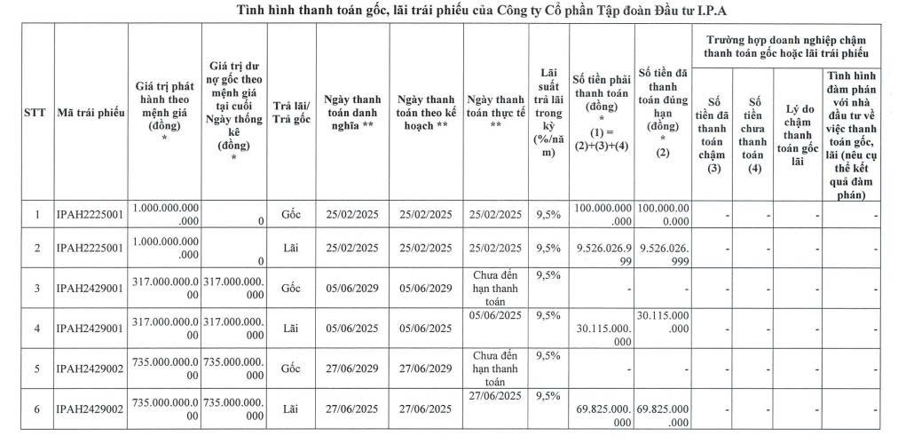 IPA chi hơn 209 tỷ đồng thanh toán gốc lãi trái phiếu- Ảnh 1. IPA chi hơn 209 tỷ đồng thanh toán gốc lãi trái phiếu- Ảnh 1.