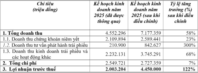 VPBankS nâng kế hoạch lợi nhuận năm 2025 lên 4.450 tỷ đồng- Ảnh 1. VPBankS nâng kế hoạch lợi nhuận năm 2025 lên 4.450 tỷ đồng- Ảnh 1.