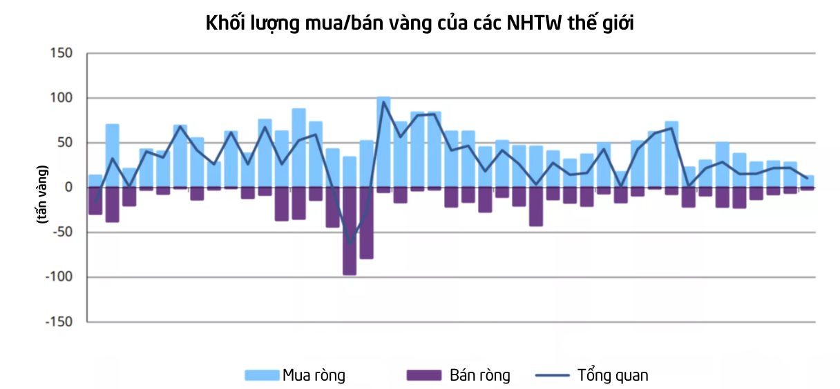 Loạt 'cá mập' gom 10 tấn vàng giữa lúc giá neo cao, có nhà đầu tư mua ròng 29 tháng- Ảnh 2. Loạt 'cá mập' gom 10 tấn vàng giữa lúc giá neo cao, có nhà đầu tư mua ròng 29 tháng- Ảnh 2.