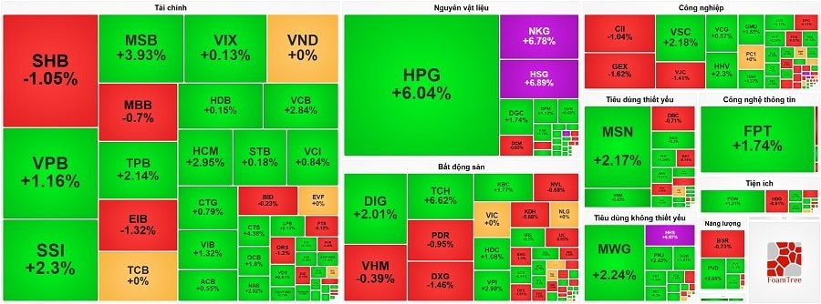 Cổ phiếu thép tiếp tục “bứt phá”- Ảnh 2. Cổ phiếu thép tiếp tục “bứt phá”- Ảnh 2.
