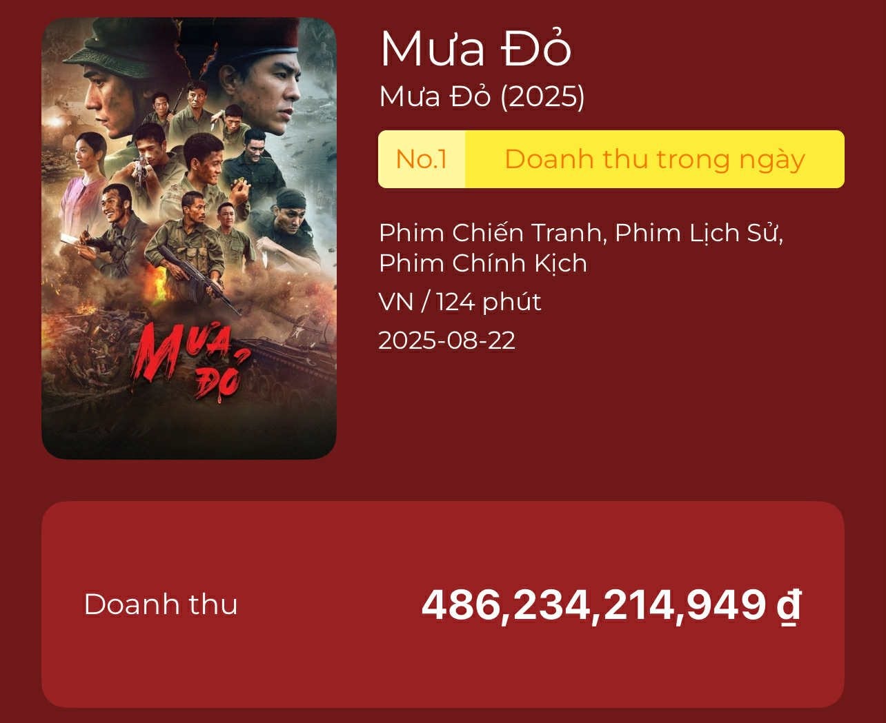 Mưa Đỏ chính thức soán ngôi phim Lý Hải, áp sát Mai của Trấn Thành, 2 tuần tạo nên kỷ lục chưa từng có tại Việt Nam- Ảnh 1. Mưa Đỏ chính thức soán ngôi phim Lý Hải, áp sát Mai của Trấn Thành, 2 tuần tạo nên kỷ lục chưa từng có tại Việt Nam- Ảnh 1.
