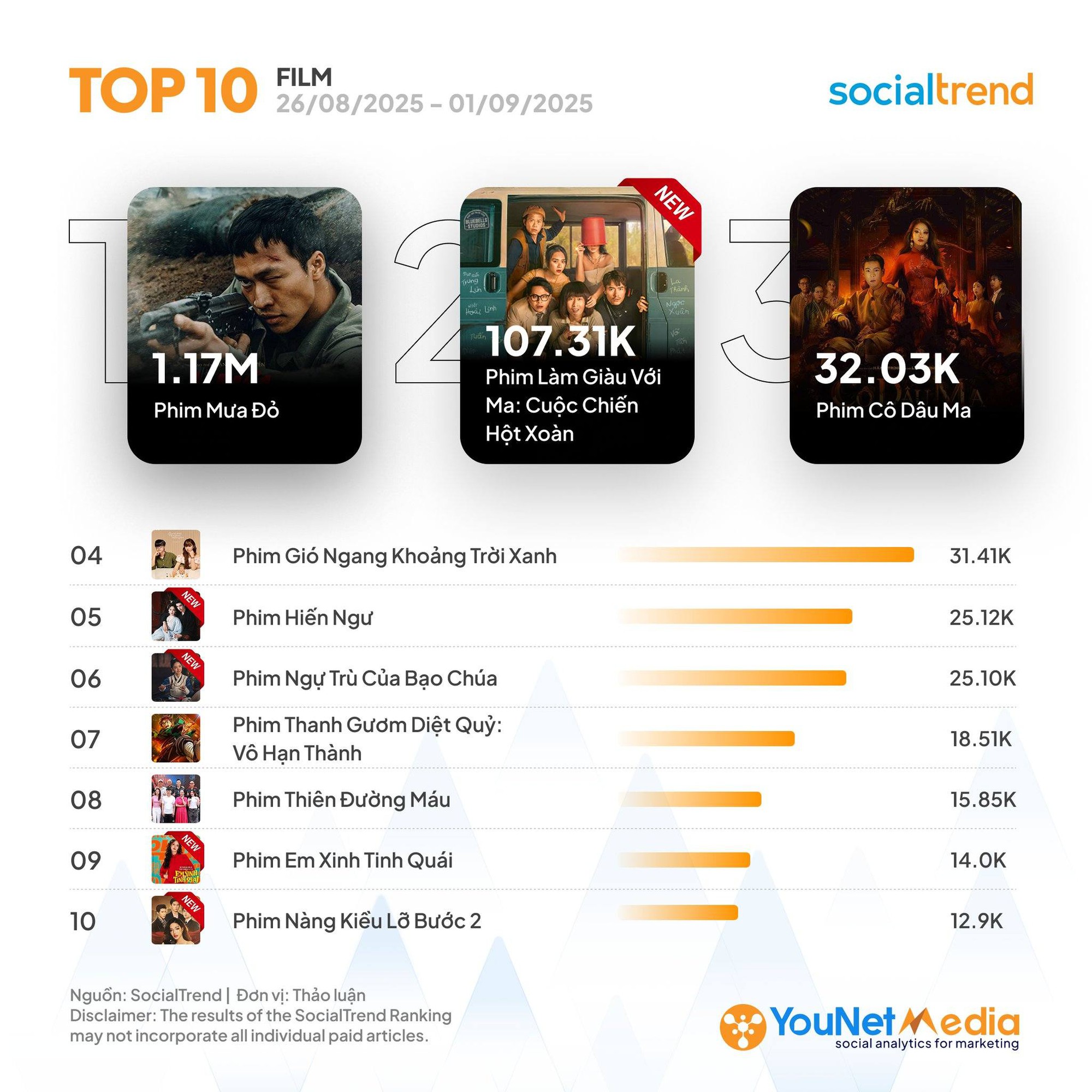 Quá nể phim Việt có độ hot tăng 400% nhờ hoàn hảo tuyệt đối, ngôn từ không đủ để tung hô- Ảnh 1.