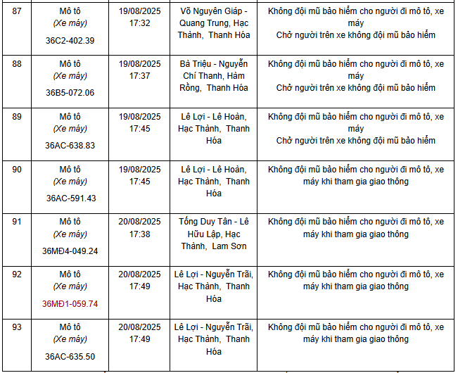 93 xe có biển số sau nhanh chóng nộp phạt nguội theo Nghị định 168: Nhiều trường hợp vi phạm lỗi với mức phạt lên tới 20 triệu đồng- Ảnh 8. 93 xe có biển số sau nhanh chóng nộp phạt nguội theo Nghị định 168: Nhiều trường hợp vi phạm lỗi với mức phạt lên tới 20 triệu đồng- Ảnh 8.