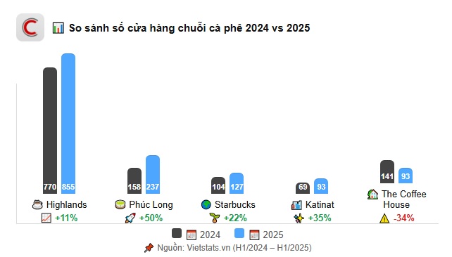 Cuộc đua 'bạo chi' của các chuỗi cà phê: Phúc Long tăng 50% cửa hàng, Highlands đầu tư nhà máy 500 tỷ, Trung Nguyên Legend xây dựng nhà máy cà phê lớn nhất Đông Nam Á- Ảnh 2. Cuộc đua 'bạo chi' của các chuỗi cà phê: Phúc Long tăng 50% cửa hàng, Highlands đầu tư nhà máy 500 tỷ, Trung Nguyên Legend xây dựng nhà máy cà phê lớn nhất Đông Nam Á- Ảnh 2.