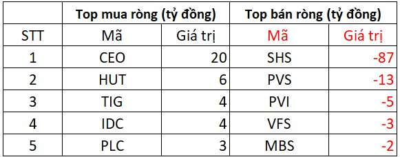 Phiên 5/9: Khối ngoại vẫn bán ròng gần 1.500 tỷ đồng, "xả" mạnh loạt cổ phiếu ngân hàng- Ảnh 2. Phiên 5/9: Khối ngoại vẫn bán ròng gần 1.500 tỷ đồng, "xả" mạnh loạt cổ phiếu ngân hàng- Ảnh 2.